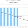 1981年～1983年　米・実質株価の推移　(景気後退期)