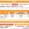 助成金、補助金など