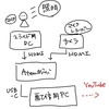 帰ってきたオンライン講義YouTube配信実録