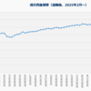 気付けばFIRE2年目突入