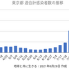 東京3099人 新型コロナ 感染確認　5週間前の感染者数は3865人