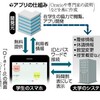  学生開発の時間割アプリ波紋…個人情報流出懸念（YOMIURI ONLINE）