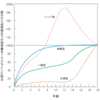 スキャモンの発達曲線
