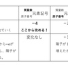 原子分野が不安な人へ　まずはここだけ！その４　α崩壊とβ崩壊の回数の求め方のコツ　