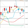 日足　日経２２５先物・ダウ・ナスダック　２０２０／４／２７