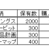 霞が関キャピタルを損切り