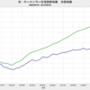 2021/2　米・ケースシラー住宅価格指数　全国指数　+1.14%　実質・前月比　▼