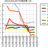 (ミッドナイト版)2022/04/29(金)の情報と2022/04/28(木)の結果