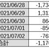 コピートレードの成績（2021/3/31~7/3）