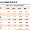 前期売上459億円、年間買取総額184億円のブランド品買取「コメ兵」