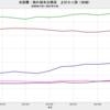 2021/11　米国債・海外保有残高　+1.3% 前月比　△