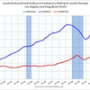 2012/2　LA港・取扱量 -5.27% 前年同月比 ↓