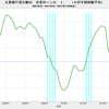 2017/4Q　主要銀行貸出動向　住宅ローン需要D.I.　+5　△