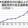 兵庫県、運転免許自主返納する高齢者１０年間で９０倍以上！