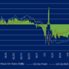 金価格 vs 実質金利