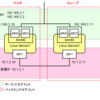  keepalivedでフェイルバック無効にしたときの挙動〜LANケーブル障害編〜