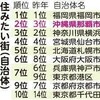 「住みたい街」那覇が全国2位