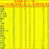 ２０１２年リーグ戦、後半戦の大失速が痛すぎました！