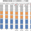 楽天モバイルのシェアが2.4％。MVNOは微増。注目は6月以降のシェア