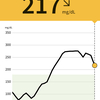 久しぶりの夜中高血糖（リブレ273）になりました実測は313mg/dL