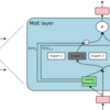 論文解説 Outrageously Large Neural Networks: The Sparsely-Gated Mixture-of-Experts Layer (MoE)