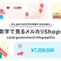 自治体による「メルカリShops」の2023年度販売実績。山形市は年間100万円以上販売。最多販売は岡山市