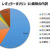 ガソリン価格の内訳をわかりやすく説明！