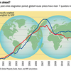 IMFの住宅市場ウォッチがおもしろい