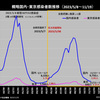 コロナ感染第９波による感染者は2023年11月19日約１万人で下回るもまだ流行中