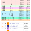 🐎1月13.14日予想結果🐎