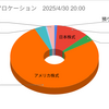 2025年4月の株式取引結果