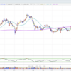 AMZN：利益確定ライン設定