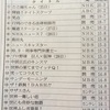 関西のTV視聴率(5月23～29日)～金スマ強し