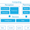 The Challenges of Making Decisions in Autonomous Driving