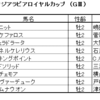 サウジアラビアロイヤルカップ2022（GⅢ）予想