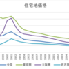 不動産価格と金利の推移について