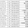 2023札幌記念G2 全馬指数