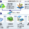 無尽蔵の資源　水素