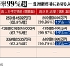 豊洲新市場の建設工事の入札でも都庁側はゼネコン側の目論見にはまってしまった