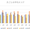 ゴルフの週間報告204週目（2/24-3/1）: いまさらながらに新型コロナをひろってしまいました・・・