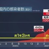 防災の日の9月1日．感染者は150万人を超え，死者は，東日本大震災に迫る１万6141人．大災害です．そして，今も「未経験規模の感染続いている」ことは疑いない．「自分や家族の命を守るために必要な行動」がこれからも必要．とはいえ，朗報も．日本全体の感染者数にはピークアウトの様相がみえ，西浦京大教授も，この減少は見かけのものではなく，本当に減ってきているとしています．今後の予断は許せませんが．