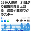 【新型コロナ詳報】千葉県内7人死亡、2649人感染　21日ぶり前週同曜日上回る　病院や高校でクラスター（千葉日報オンライン） - Yahoo!ニュース
