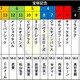 第66回宝塚記念2025の枠順が決定　