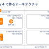 手を動かしながら2週間で学ぶ AWS 基本から応用まで Day3 Day4