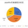 【資産状況】【配当の軌跡】2020年4月の総資産は334万円