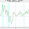 2018/3Q　米・農地価格　前年同期比　+1%　△