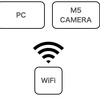 M5CAMERAでラジコン戦車作ってみた〜【Part4： M5CAMERAとPCをWiFi接続してみる】