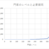 日替わり内室で門客のレベルアップに必要な銀両