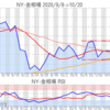 金プラチナ相場とドル円 NY市場10/20終値とチャート