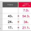 電通の海外＆デジタル事業強化は着々と進行中